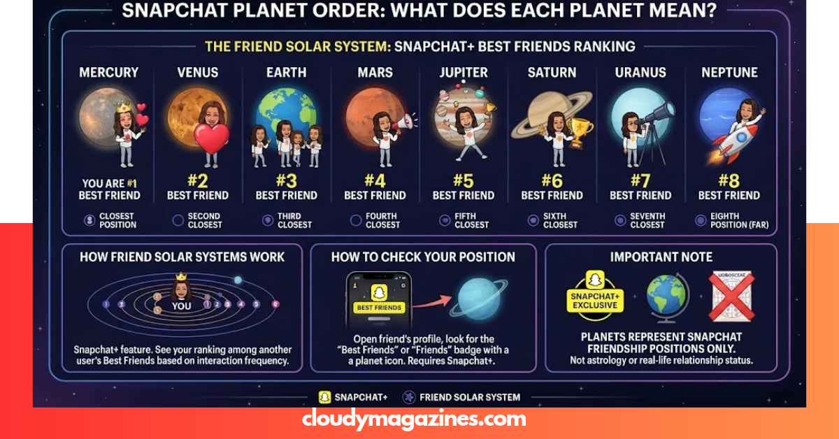 Snapchat Planet Order